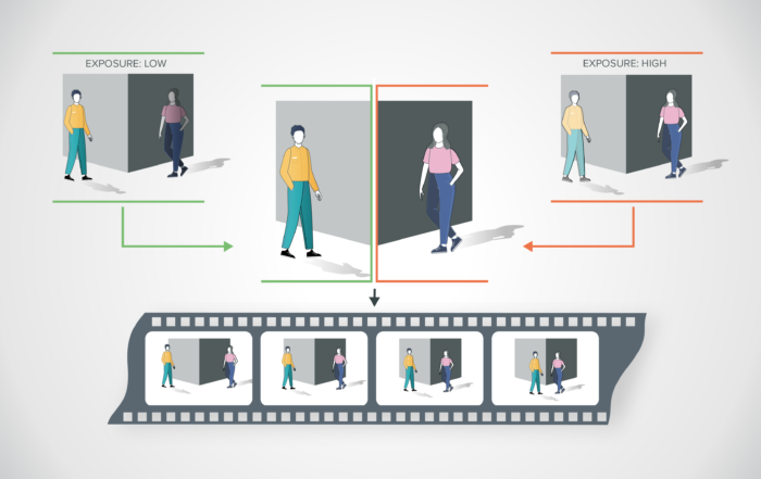 ONCAM video processing diagram illustrating High Dynamic Range (HDR) functionality by blending frames captured at low and high exposure into a final, highly detailed video stream.