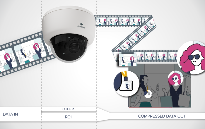ONCAM camera diagram showing Region of Interest (ROI) compression, where video data is prioritized to ensure high-quality detail of a subject's face while reducing the compression of the surrounding, less critical background.
